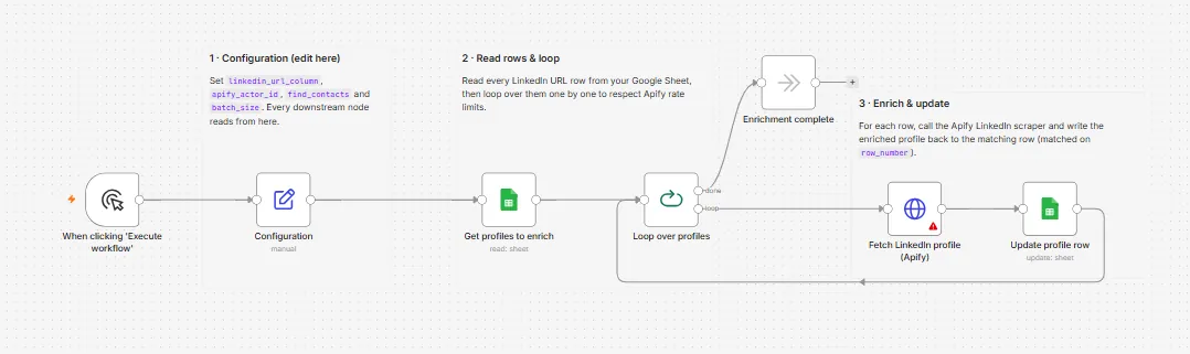 LinkedIn Enrichment workflow