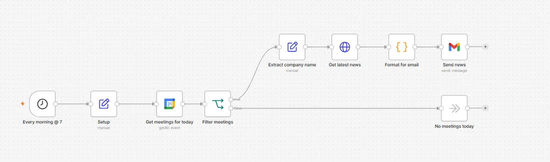 Pre-Call Research workflow