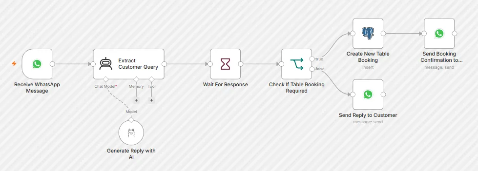 Restaurant WhatsApp Chatbot workflow