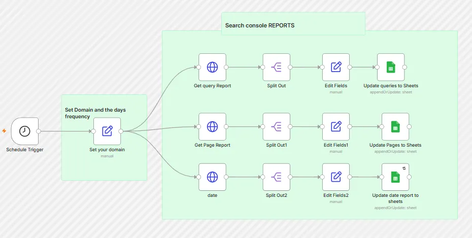 Automated reporting workflow