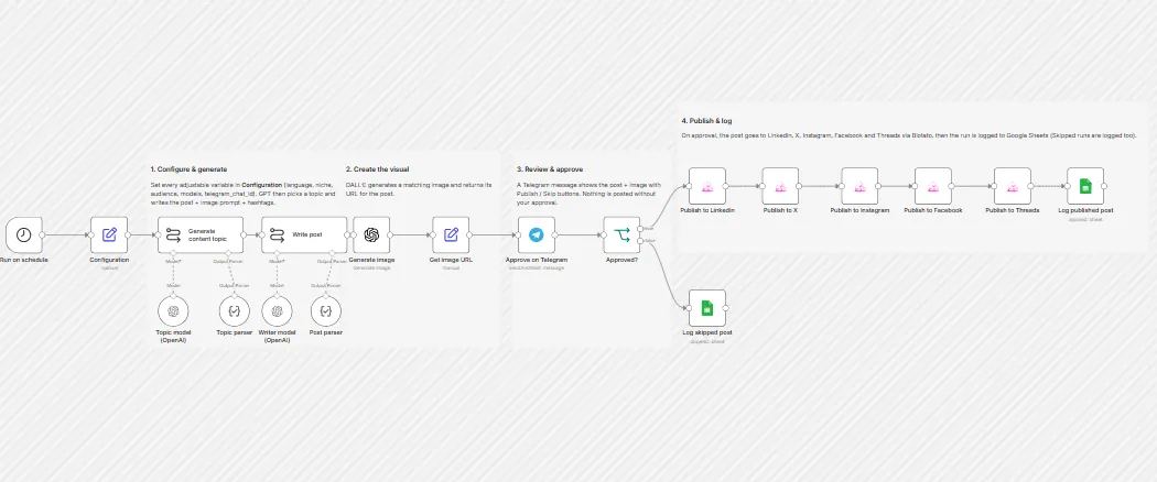 Multi-platform publishing workflow