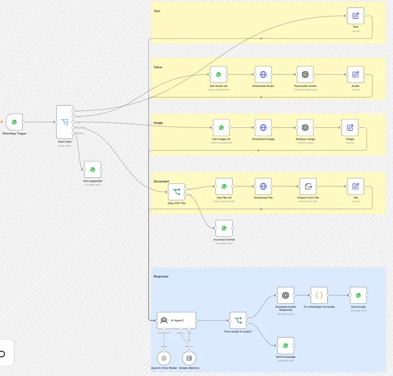 Multimodal chatbot workflow