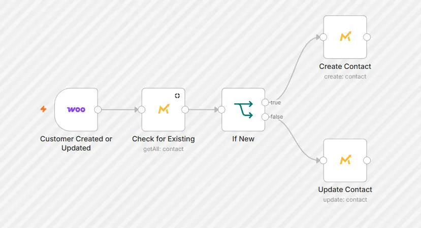 Integration and data sync workflow